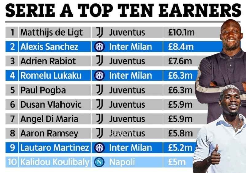 Top 10 cầu thủ hưởng lương cao nhất Serie A. (Ảnh: The Sun)