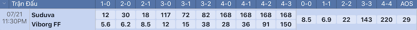 Tỷ lệ tỷ số chính xác Suduva vs Viborg