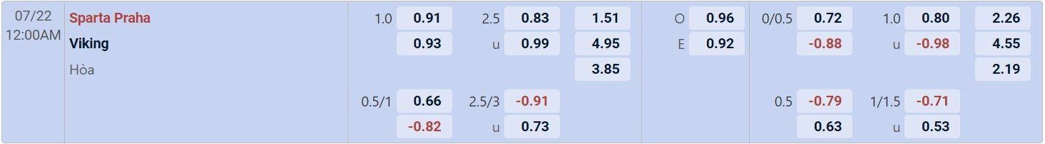 Tỉ lệ kèo Sparta vs Viking