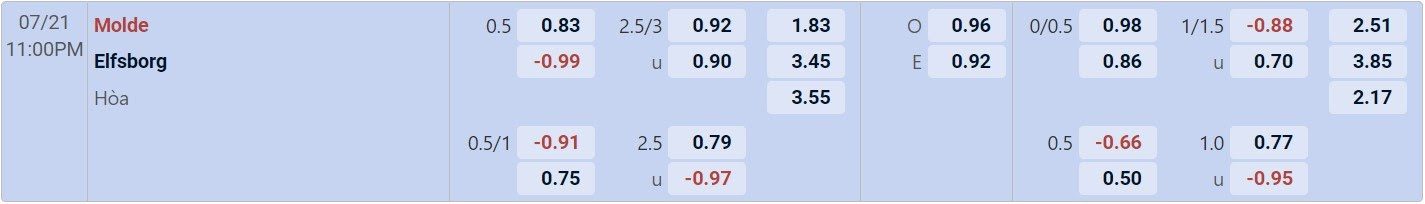 Tỉ lệ kèo Molde vs Elfsborg