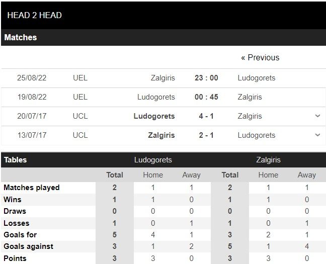 1660787830 577 Soi keo Ludogorets vs Zalgiris 00h45 ngay 198 Cup C2